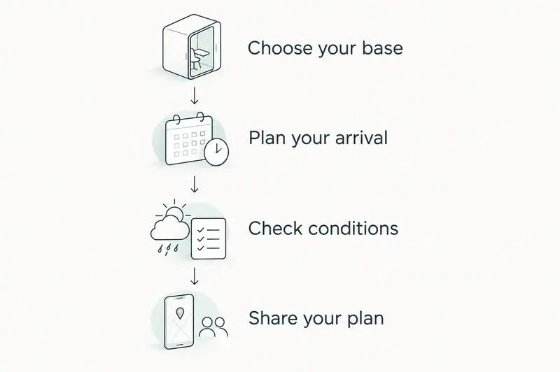 Four planning steps covering accommodation, arrival, conditions, and sharing trip details.